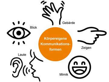 Skizze Körpereigene Kommunikationsformen